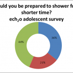 July 2022 – showers and adolescents, in their own words